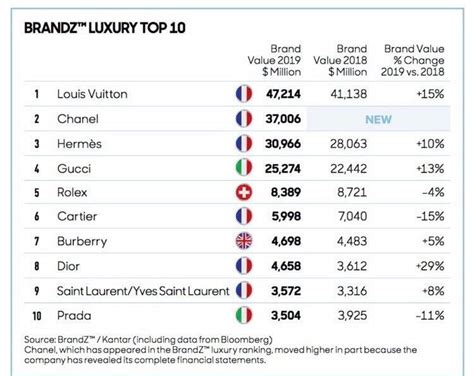 louis vuitton brand value.